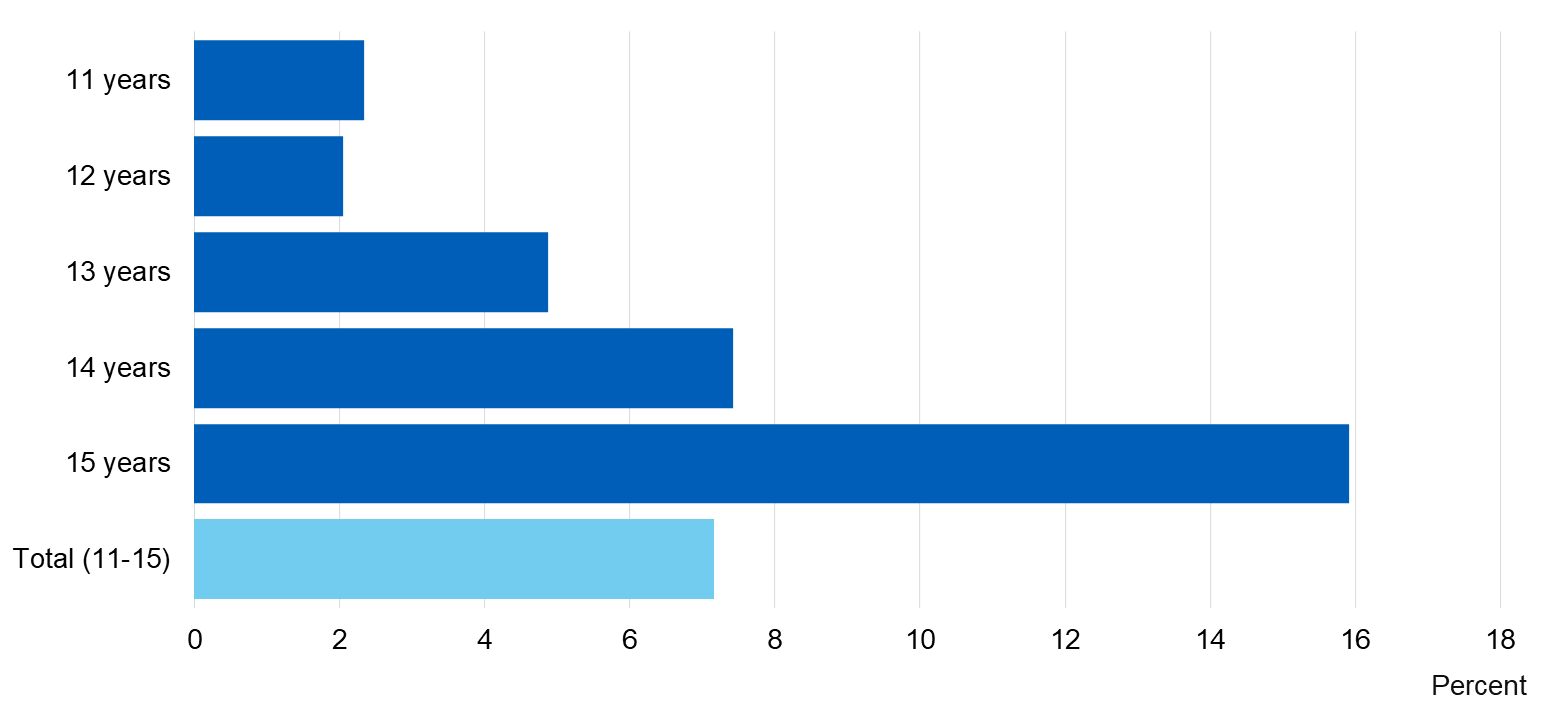 Chart showing the proportion of pupils who had drunk alcohol in the last week by age
