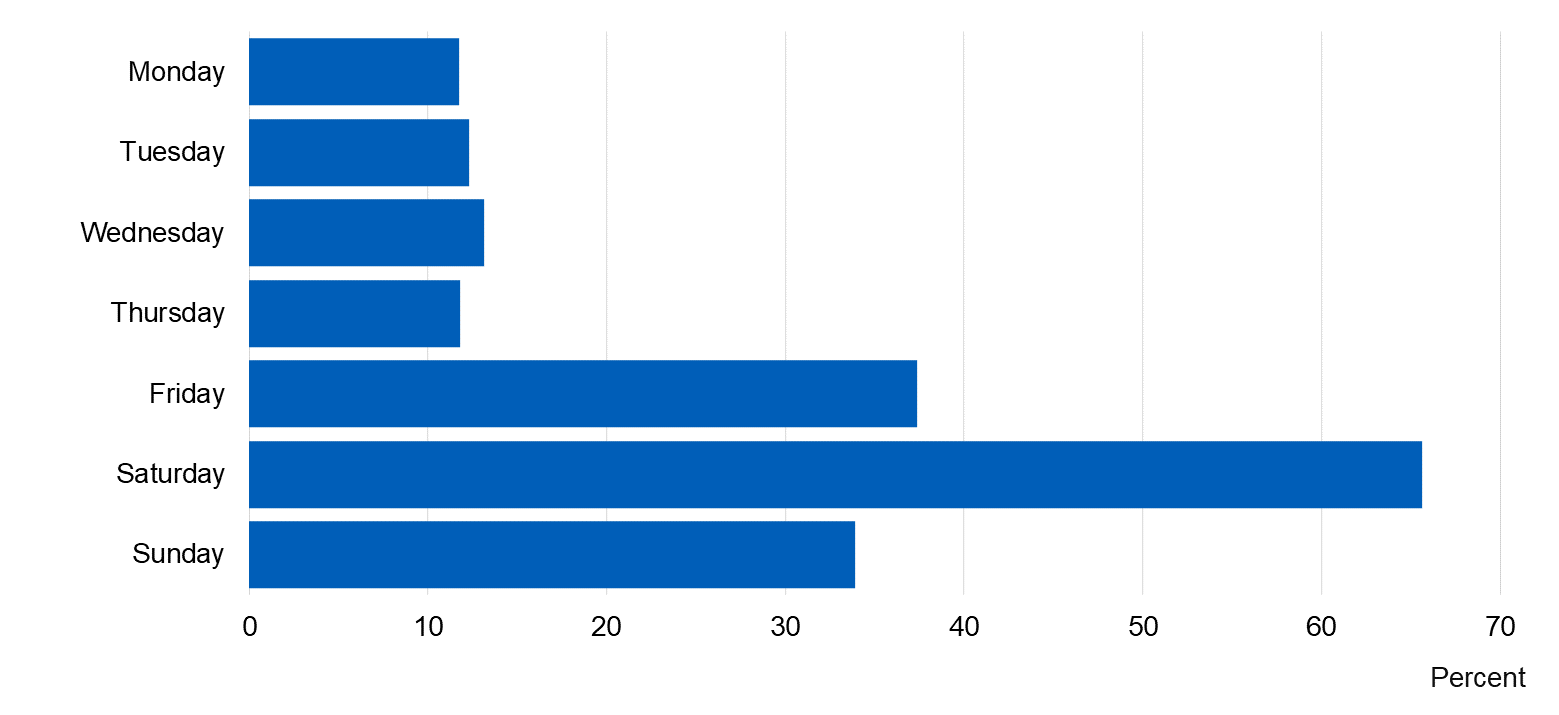 Chart showing on what days pupils who drank in the last week drank