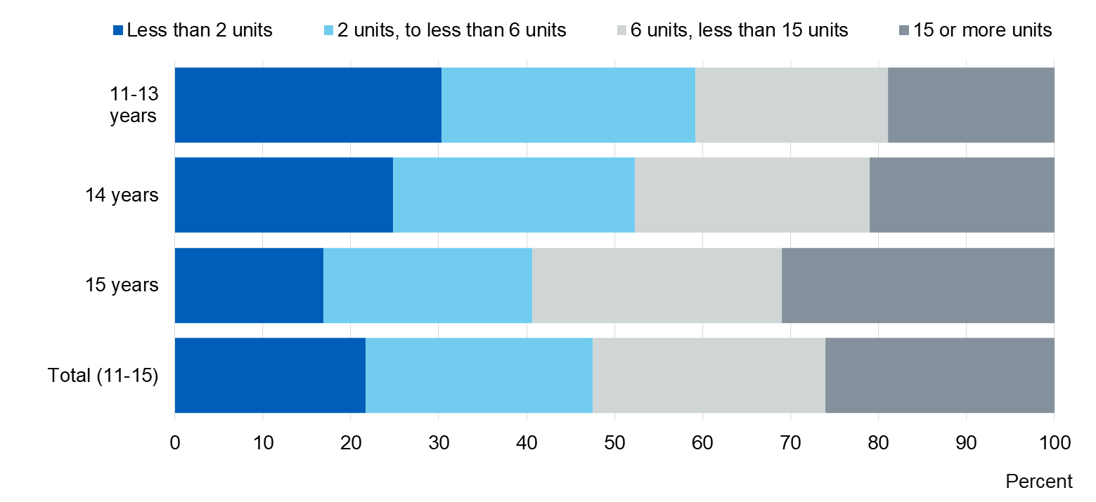 Chart showing mean units pupils drank in last week by age