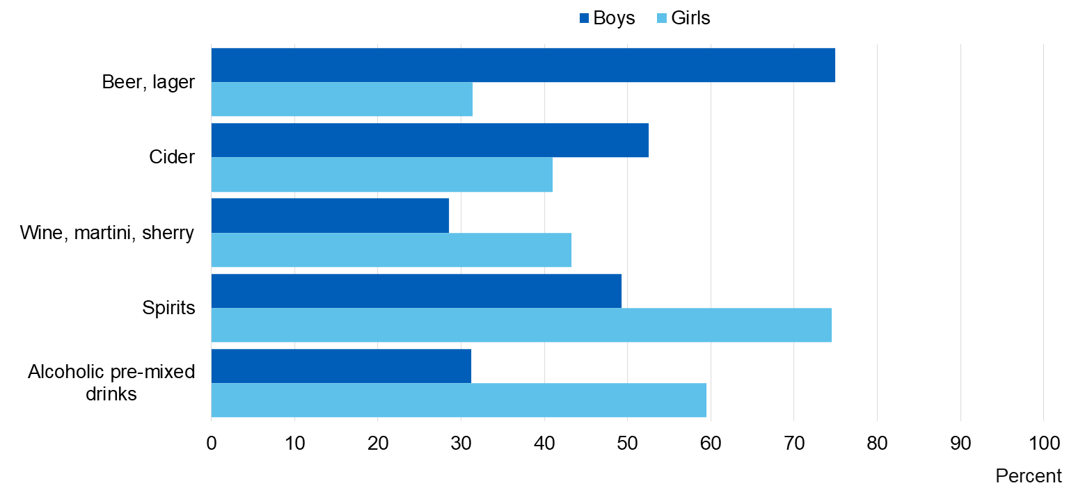 Chart showing what pupils drank in last week by gender