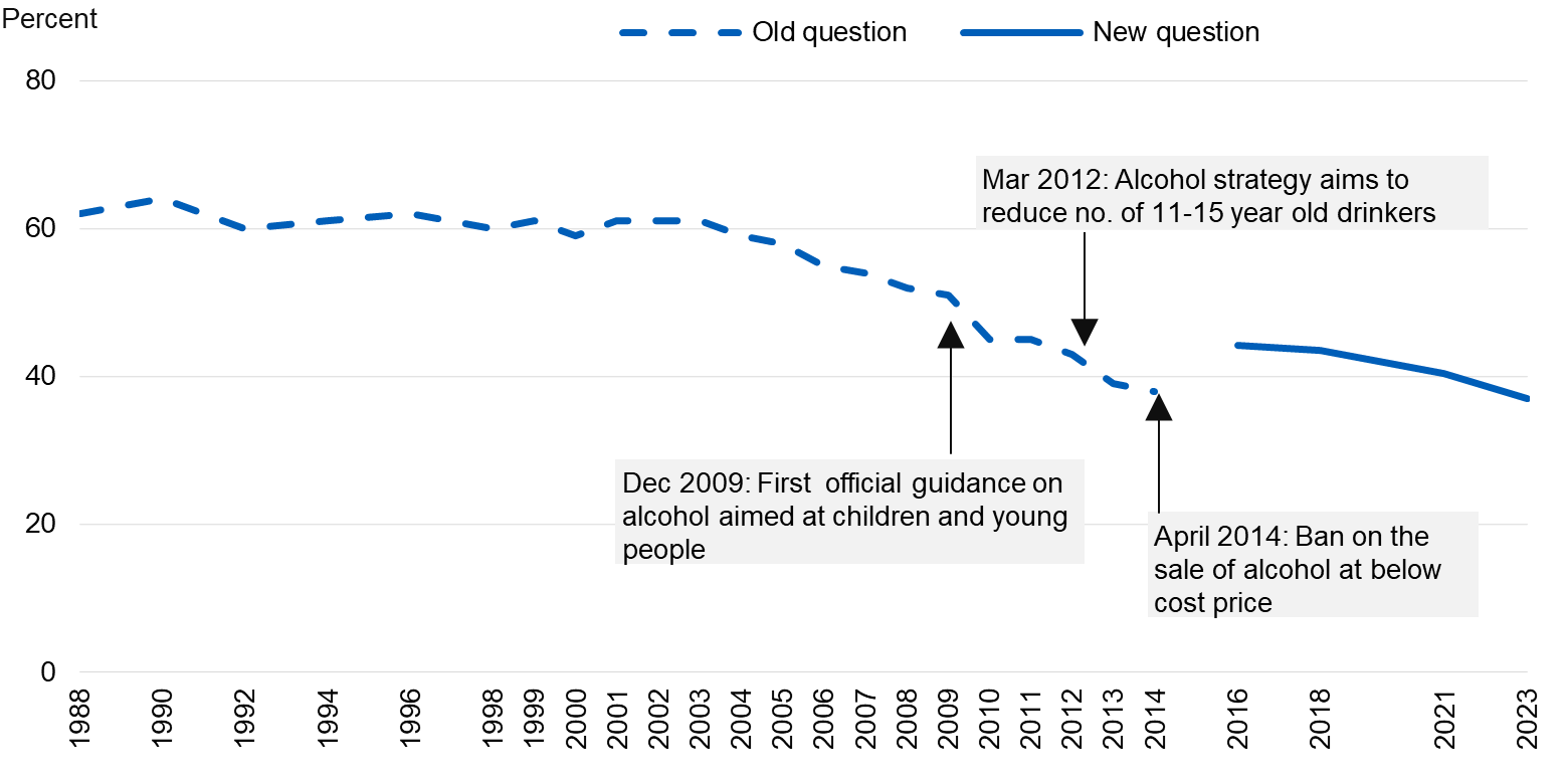 Chart showing the proportion of pupils who had ever drunk alcohol by year