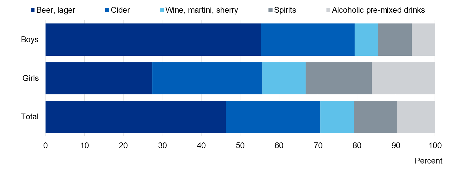 Chart showing what pupils drank in last week as proportion of total units