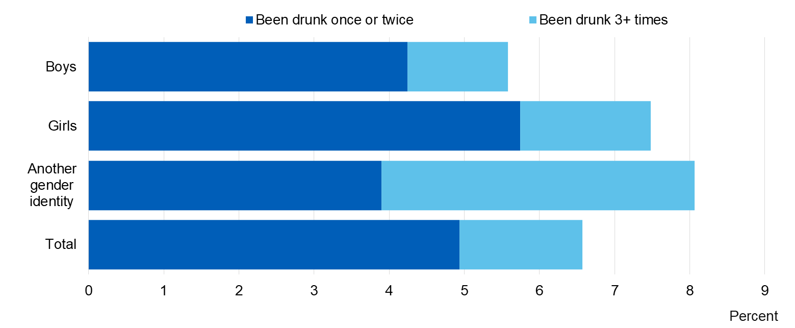 Chart showing proportion of pupils who had been drunk in the last 4 weeks by gender
