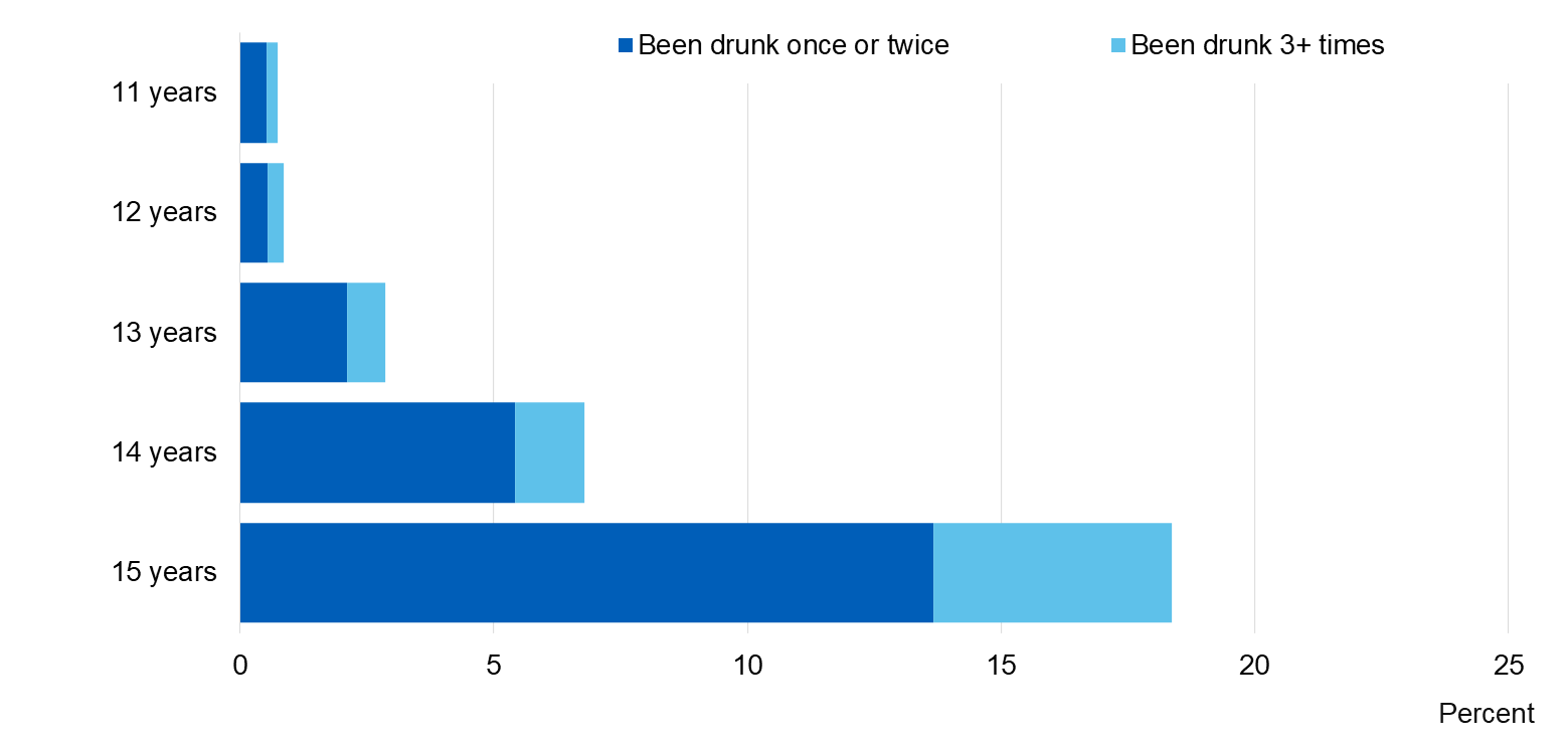 Chart showing proportion of pupils who had been drunk in the last 4 weeks by age
