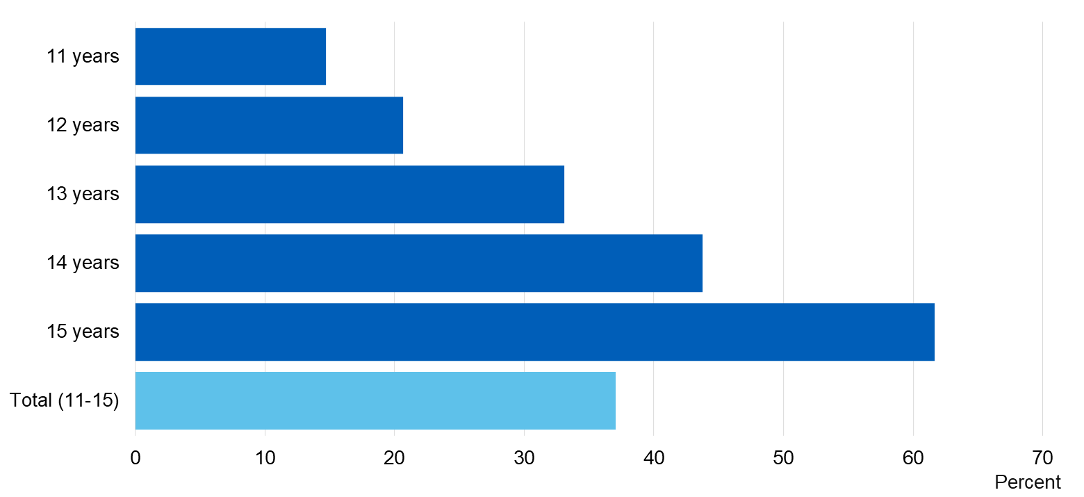 Chart showing the proportion of pupils who had ever drunk alcohol by gender