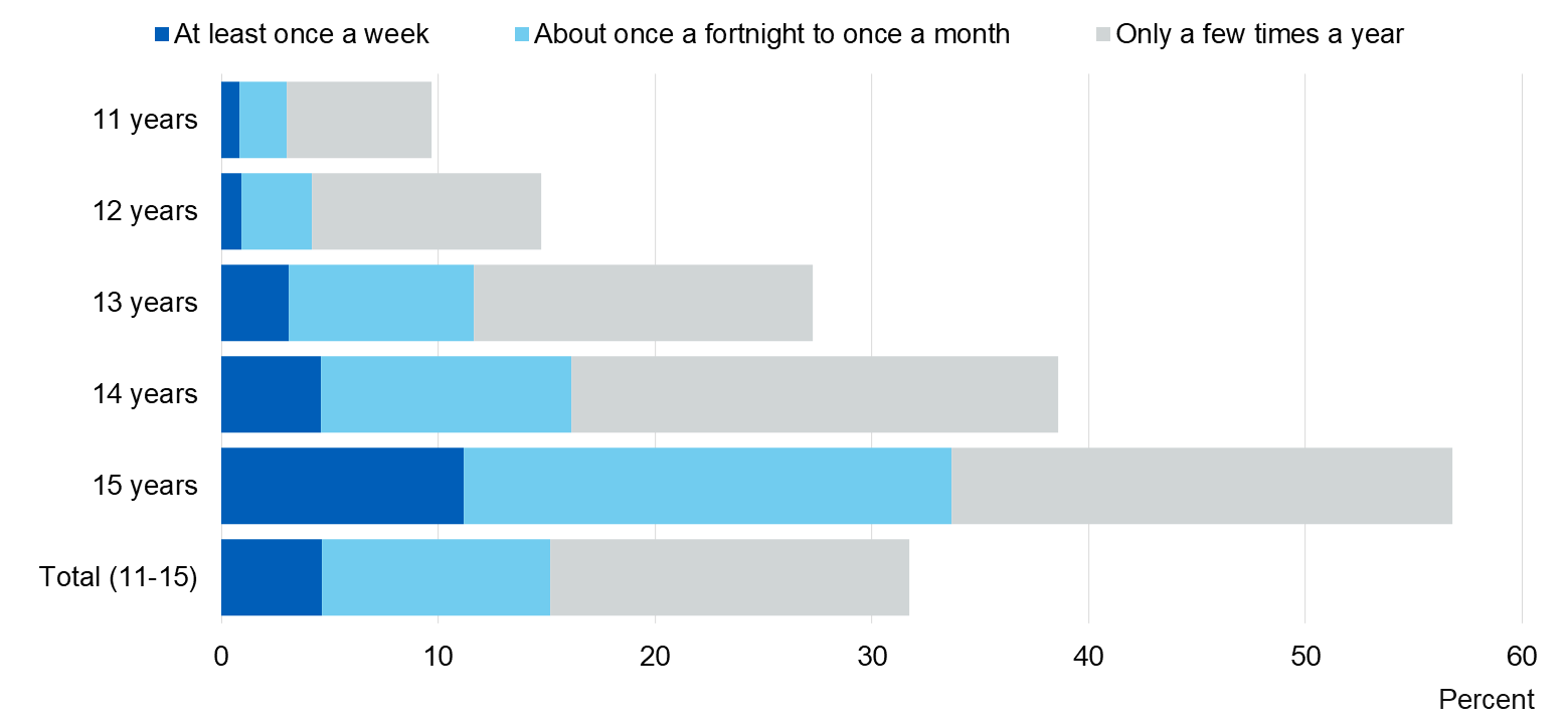 Chart showing usual drinking frequency by age