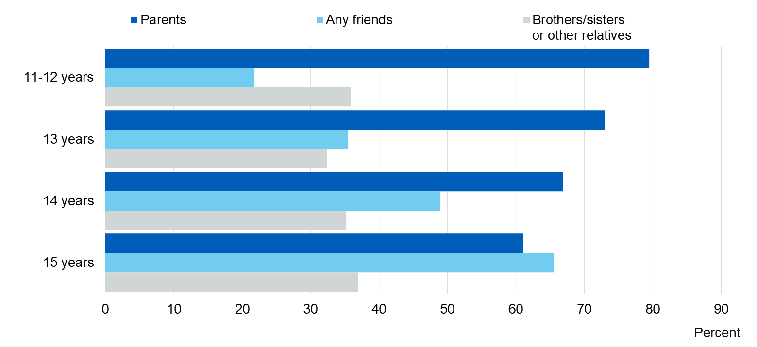 Image showing who current drinkers usually drink with, by age