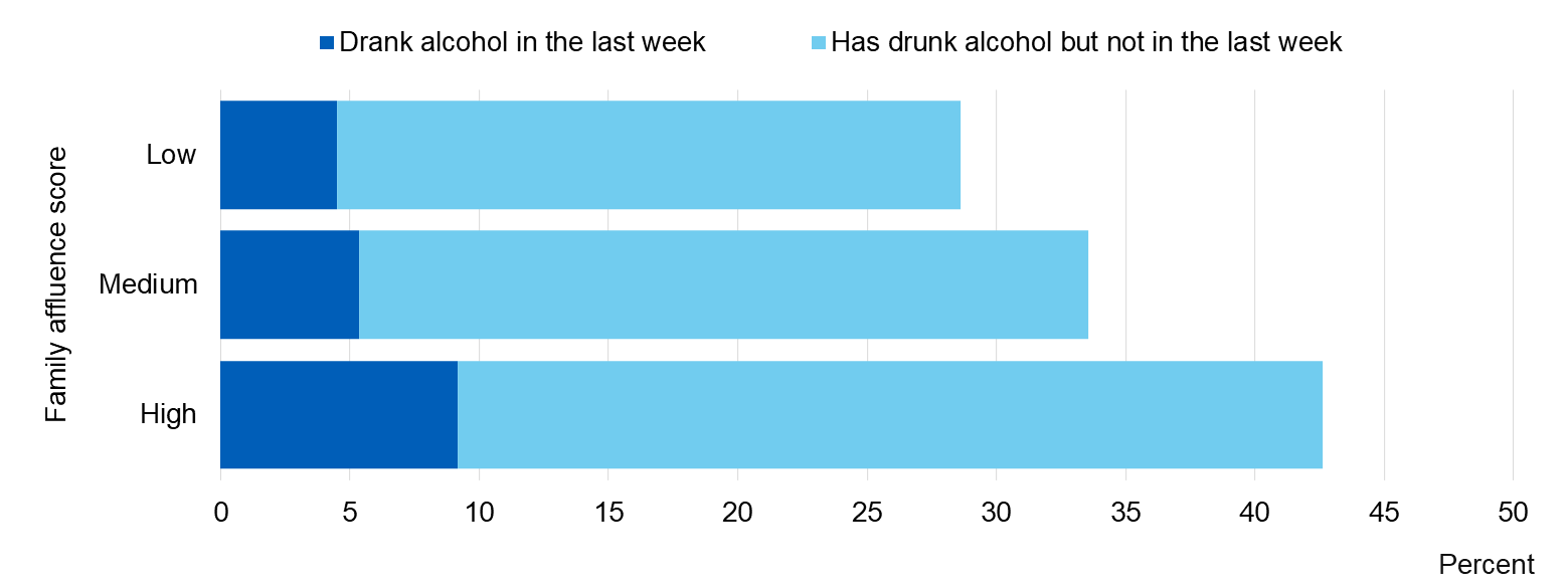 Image showing when last drank by family affluence score