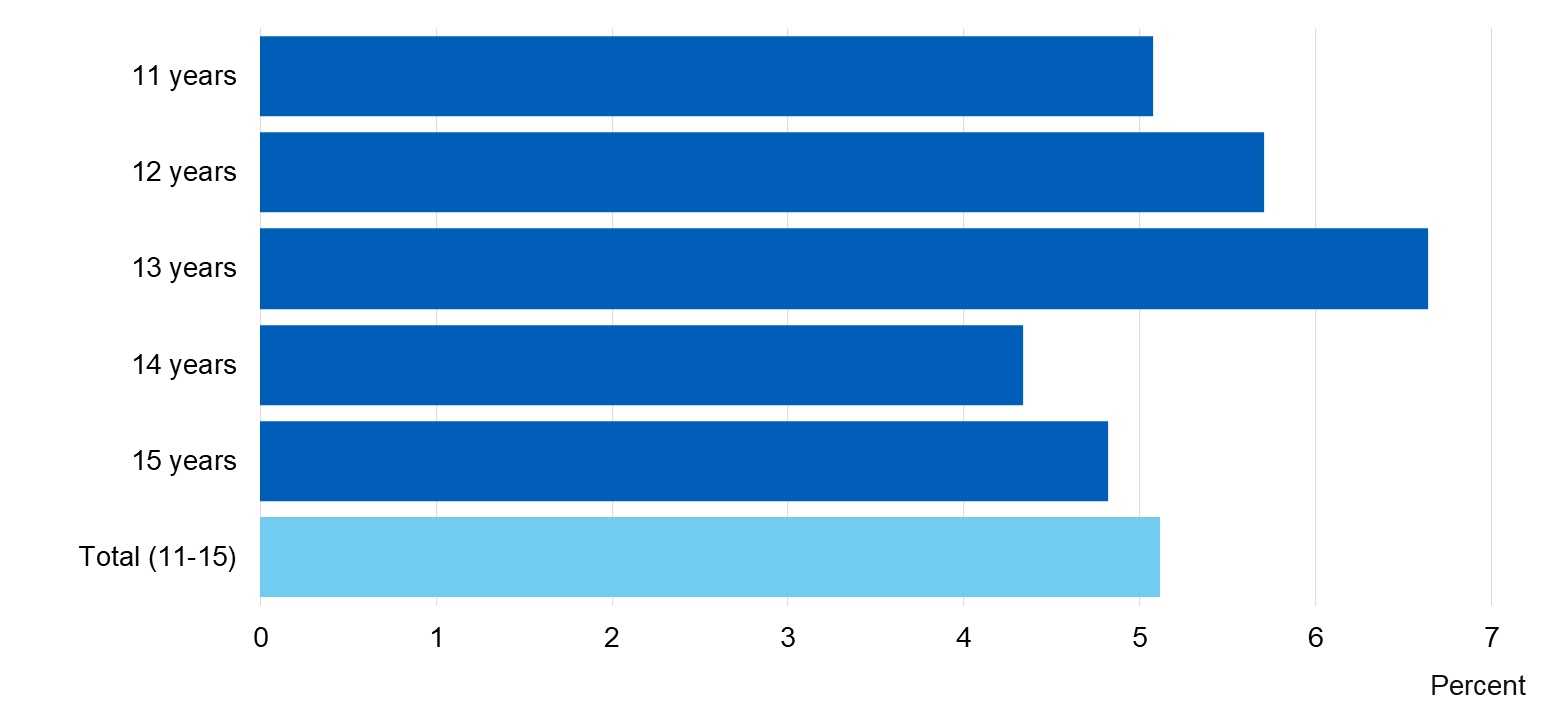 Image showing perceived parental disapproval of pupil drinking, by age