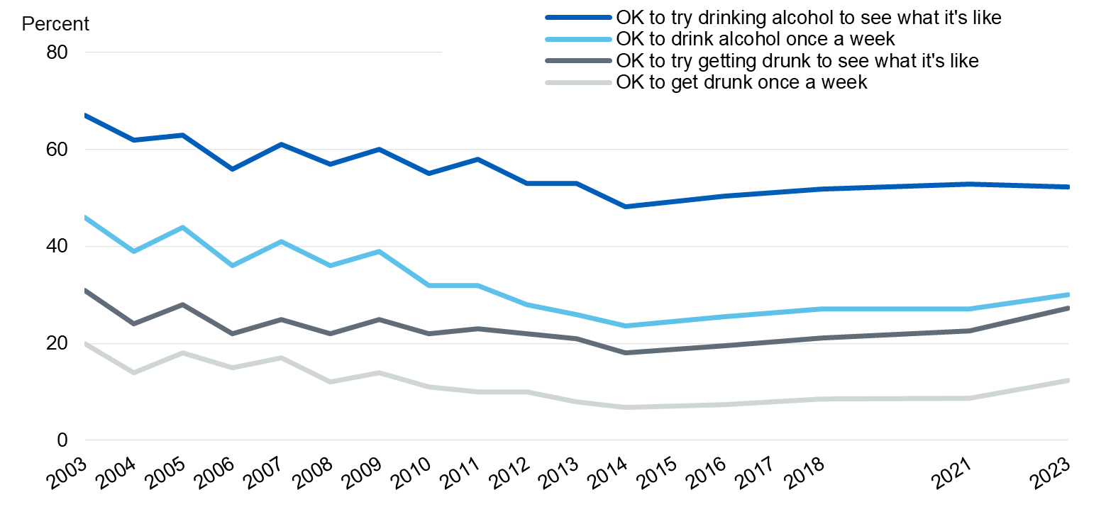 Image showing pupils’ attitudes to drinking by people of the same age, by year