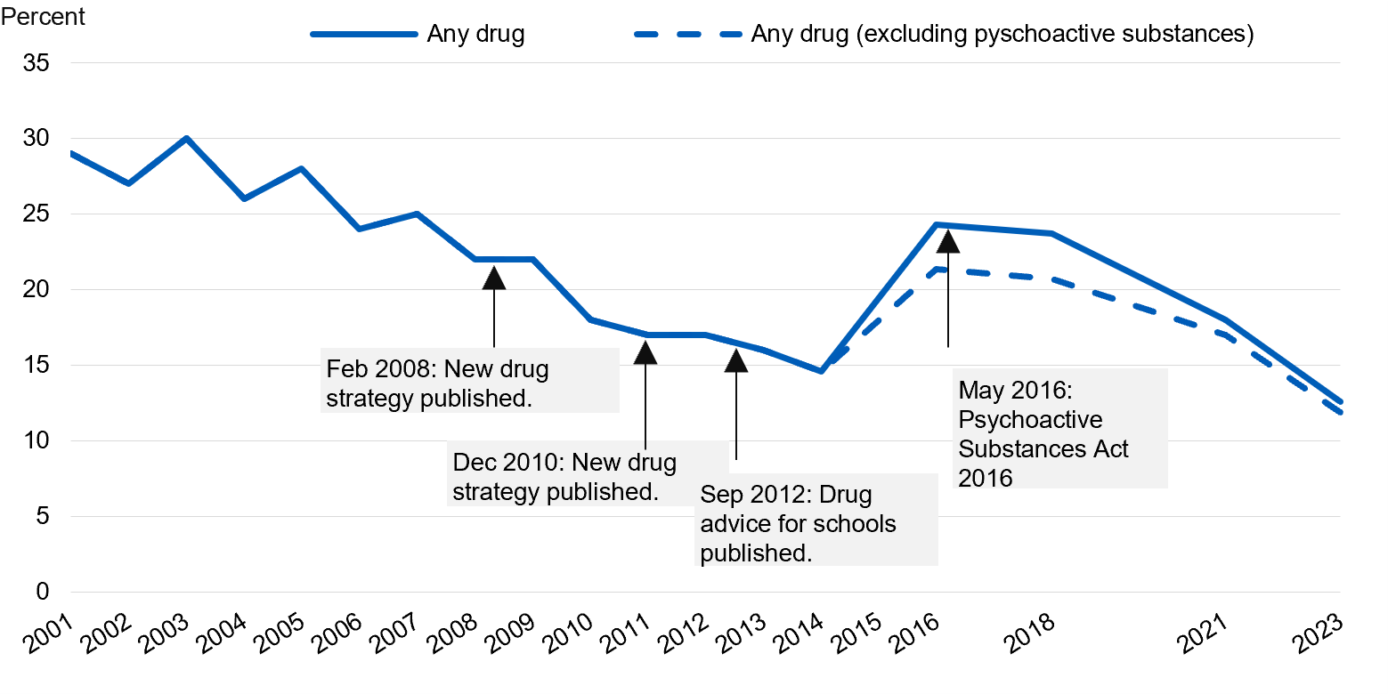 Chart showing the proportion of pupils who had ever taken drugs by year