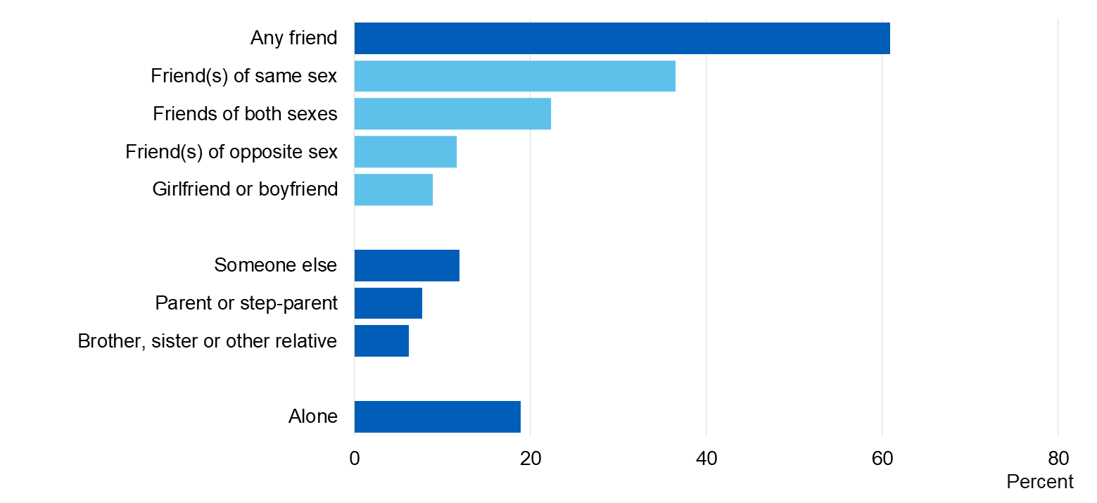 Image showing whom pupils took drugs with on the most recent occasion