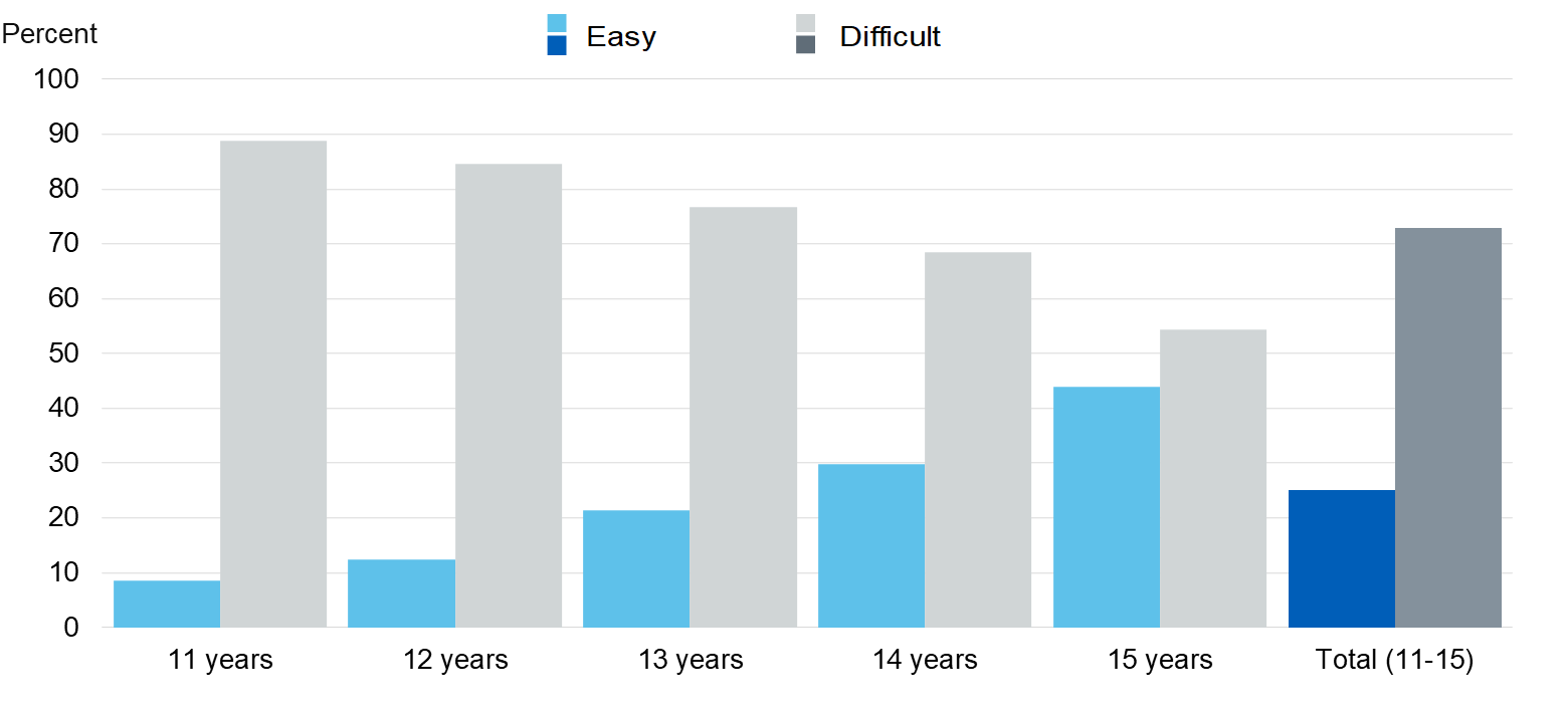 Image showing perceived ease of getting illegal drugs, by age