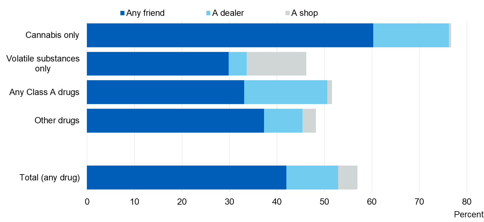 Image showing whom pupils got drugs from on the first occasion, by drug type