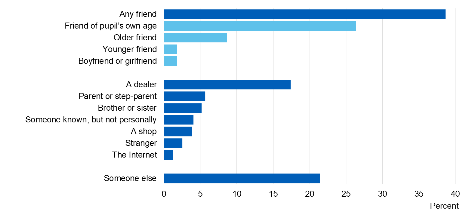 Image showing Whom pupils got drugs from on the most recent occasion