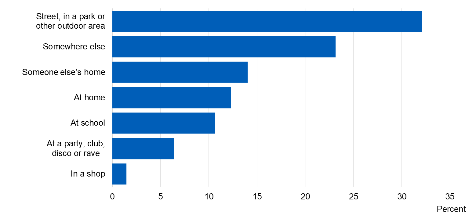 Image showing where pupils got drugs on the most recent occasion