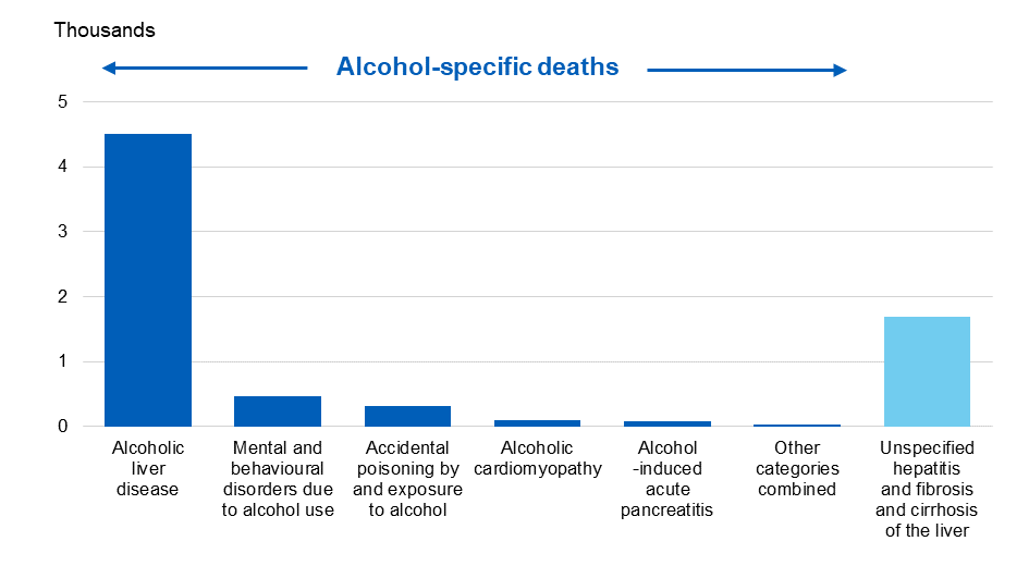 Bar chart showing the number of alcohol-specific and alcohol-related deaths by condition