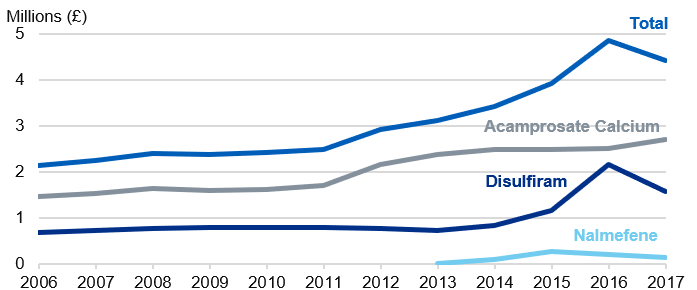 Time series chart showing the total cost of prescription items dispensed from 2006 to 2017 by drug