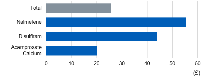 Bar chart showing average NIC per item by drug