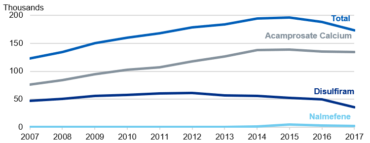 Time series chart showing number of prescription items dispensed from 2007 to 2017