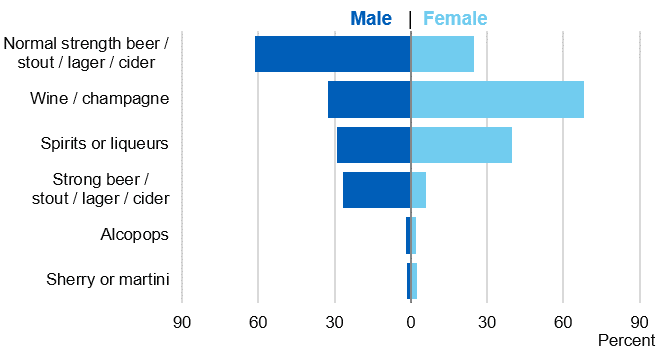Bar chart showing the proportion of drink types, amongst those drinking more than 8/6 units, by sex