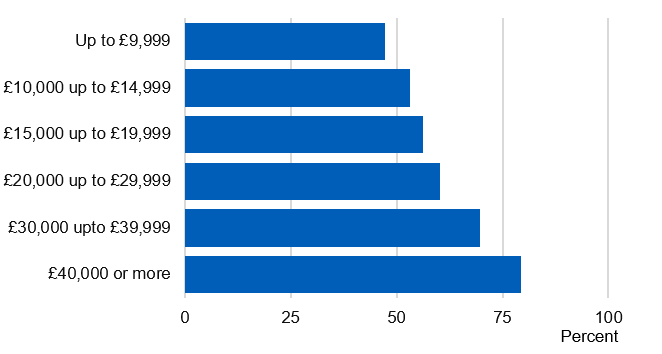 Bar chart showing the proportion drinking in the last week by annual income