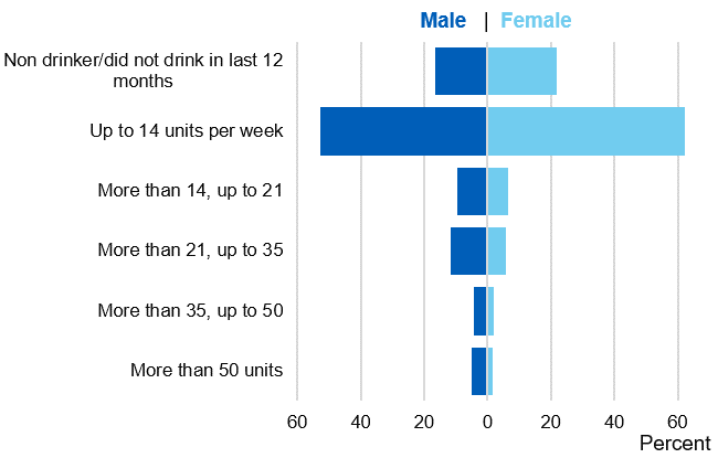 Bar chart showing weekly consumption by gender