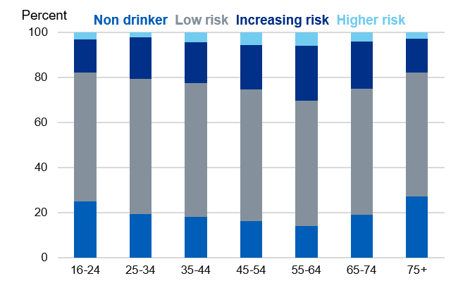 Bar chart showing weekly consumption by age