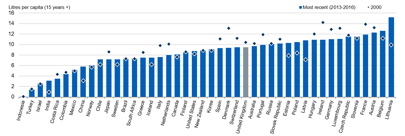 Bar chart showing litres per capita drunk by country