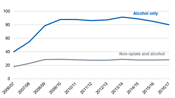 Time series chart showing the numbers in treatment for alcohol problems from 2006/07 to 2016/17