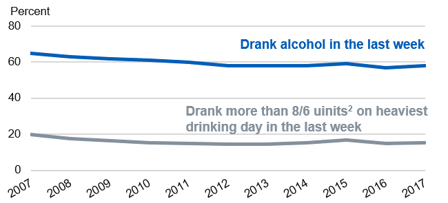 Time series chart showing drinking prevalence from 2007 to 2017