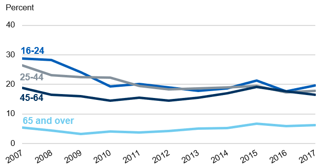 Time series chart showing the proportion drinking more than 8/6 units by age group between 2007 and 2017