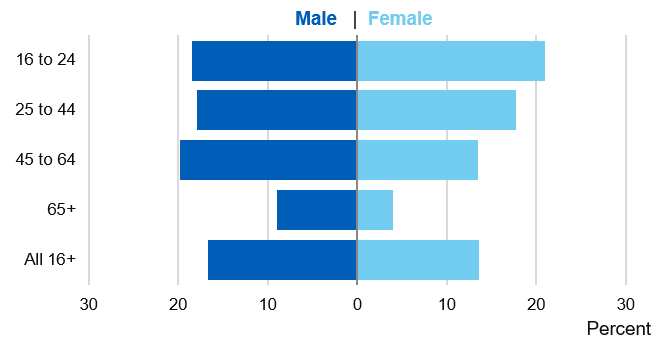 Bar chart showing the proportion drinking more than 8/6 units on heaviest drinking day in the last week by sex and age