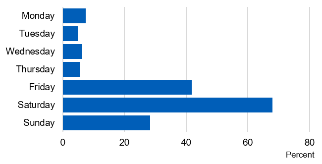 Bar chart showing the proportion of pupils who had drunk by days of the week