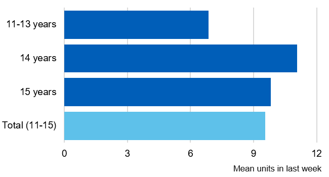 Bar chart showing the mean number of units pupils drank by age