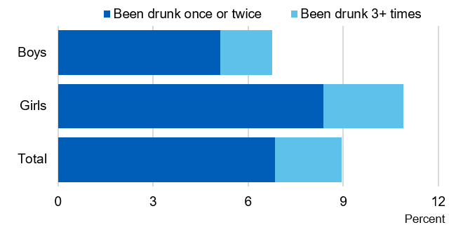Bar chart showing the proportion of pupils who were drunk in the last four weeks, by sex