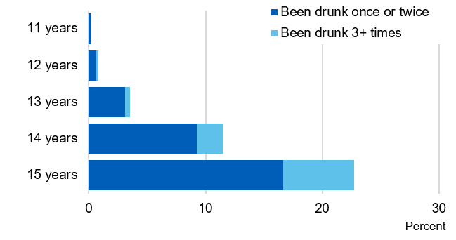 Bar chart showing the proportion of pupils who were drunk in the last four weeks, by age