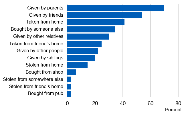 Bar chart showing where pupils obtained alcohol in the last four weeks