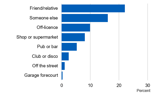 Bar chart showing where pupils bought alcohol in the last four weeks