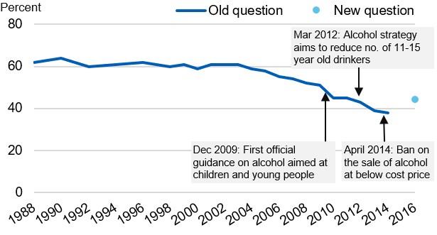 Time series chart showing the  proportion of pupils who had ever had alcoholic drink from 1988 to 2016