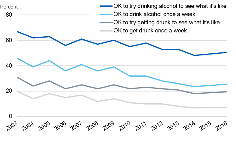 Time series chart showing pupils' attitudes to drinking from 2003 to 2016