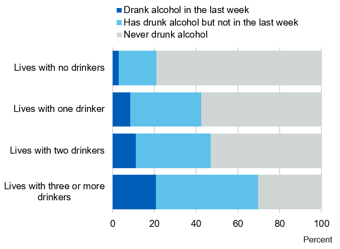 Bar chart showing when last drank alcohol, by number of people who drink alcohol that pupil lives with