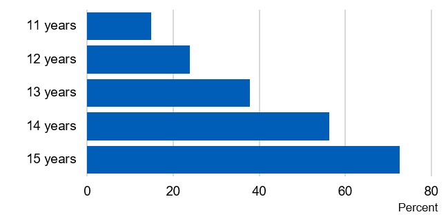 Bar chart showing the proportion of pupils who ever had an alcoholic drink by age