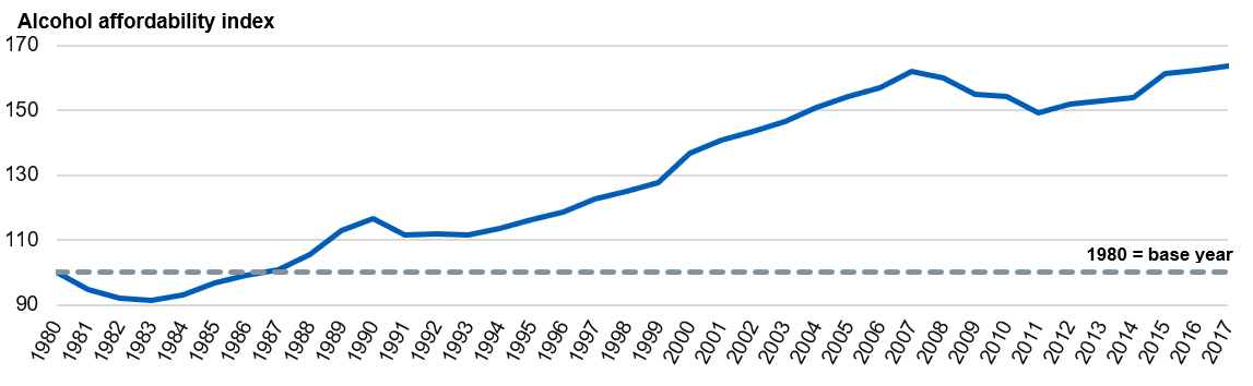Time series chart showing the alcohol affordability index from 1980 to 2017