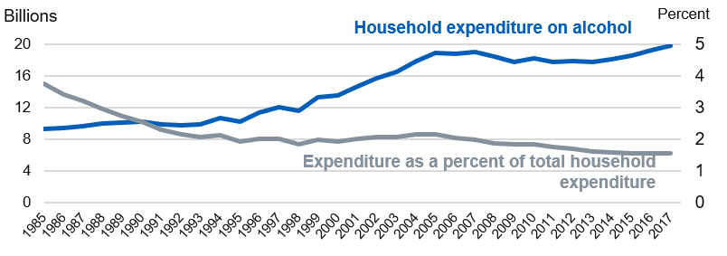 Time series chart showing expenditure on alcohol compared to total expenditure from 1985 to 2017