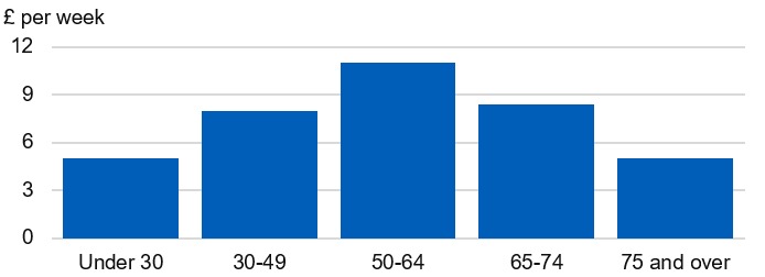 Bar chart showing average weekly expenditure on alcohol by age group