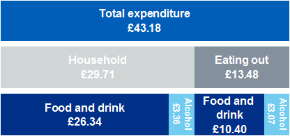 Graphic showing expenditure on food and drink and alcohol