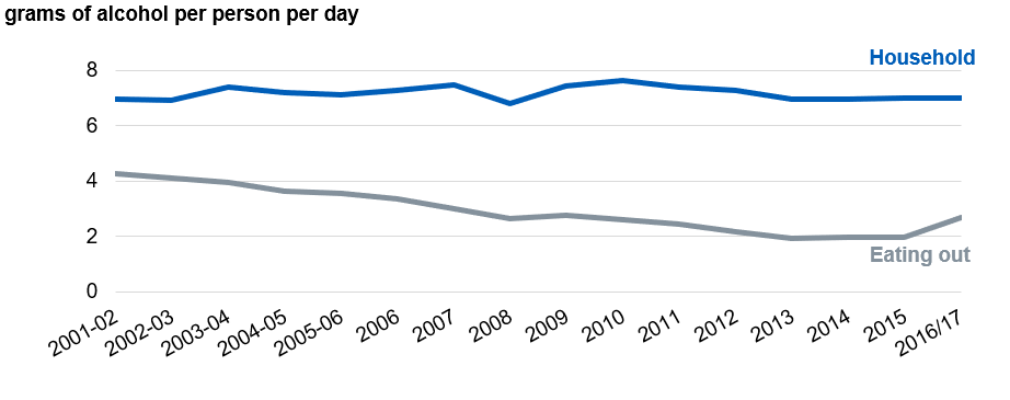Time series chart showing grams of alcohol drunk in household and when eating out from 2001-02 to 2015