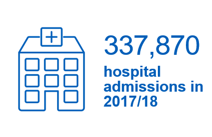 337,870 hospital admissions in 2017/18