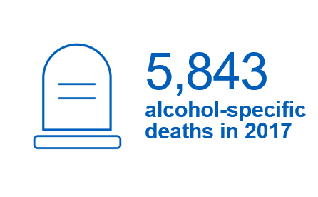 5,843 alcohol-specific deaths in 2017